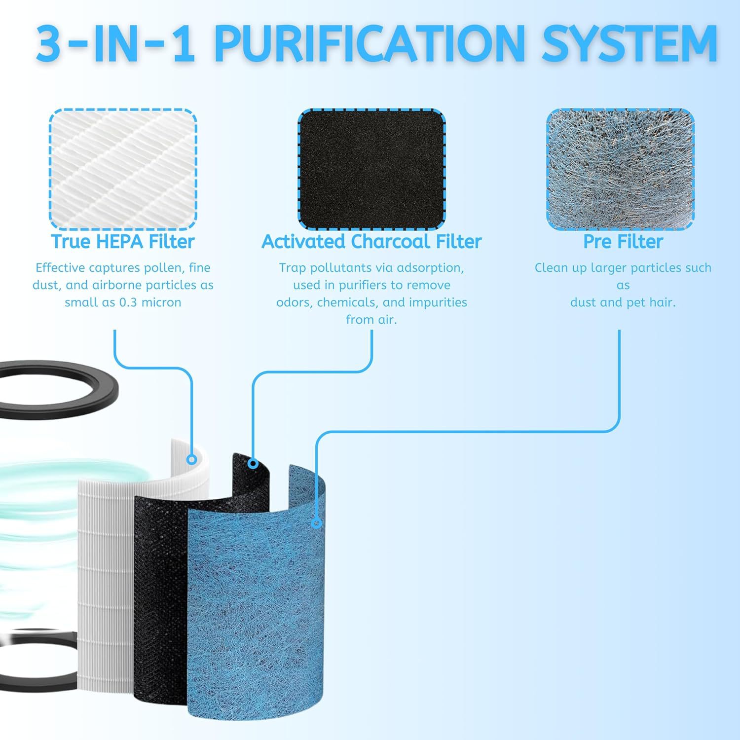 Shark HP300 Series Replacement Filter, 3-in-1 H13 True HEPA & Activated Carbon Filter for HP300/HP301/HP302 Air Purifiers