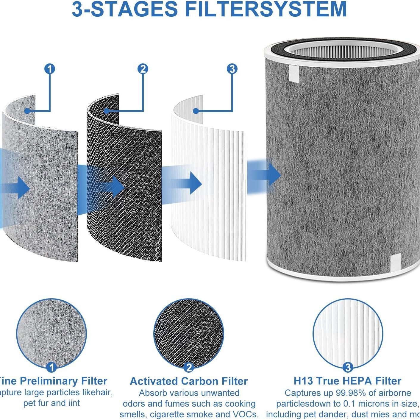 Shark HP200 Series Replacement Filter, 3-in-1 H13 True HEPA & Activated Carbon Filter for HP201/HP202 Air Purifiers