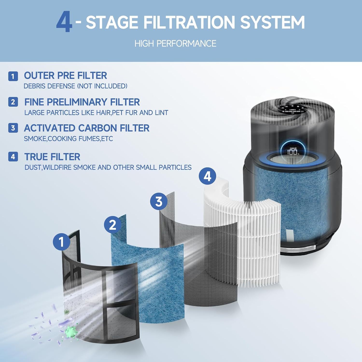 Shark HP100 Series Replacement Filter, 3-in-1 H13 True HEPA & Activated Carbon Filter for HP100/HP101/HP102/HP132/HP152 Air Purifiers, Replaces HE1FKPET/HE1FKBAS